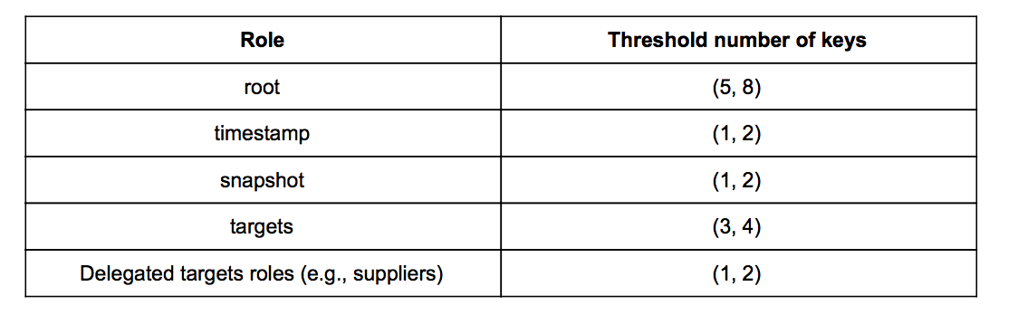 Threshold_table