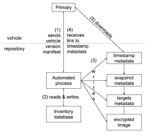 How Primaries would interact with the Director repository