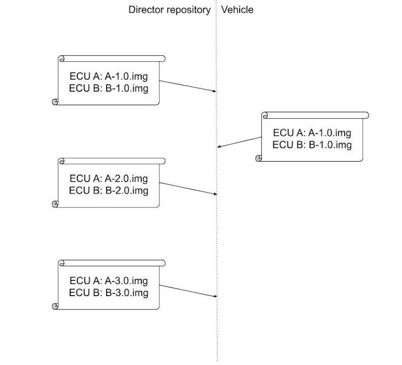 exchanges between a Director repository